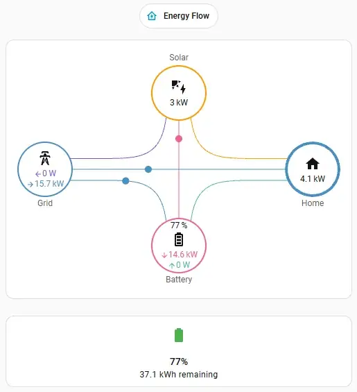 Live energy flow between solar, grid, home battery and household consumption in a real Home Assistant dashboard
