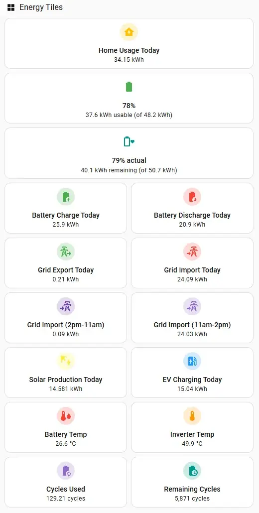 Home Assistant energy tiles showing home usage, battery charge and discharge, grid import split by time window, solar production and EV charging for the day