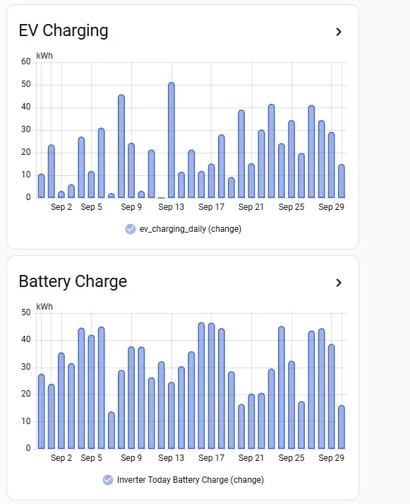 Bar charts of daily EV charging energy and daily home battery charge over September